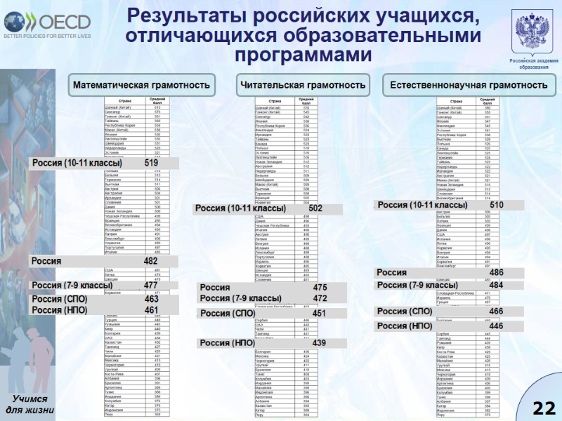 Результаты российских учащихся, отличающихся образовательными программами  Математическая грамотность Естественнонаучная грамотность Читательская грамотность
